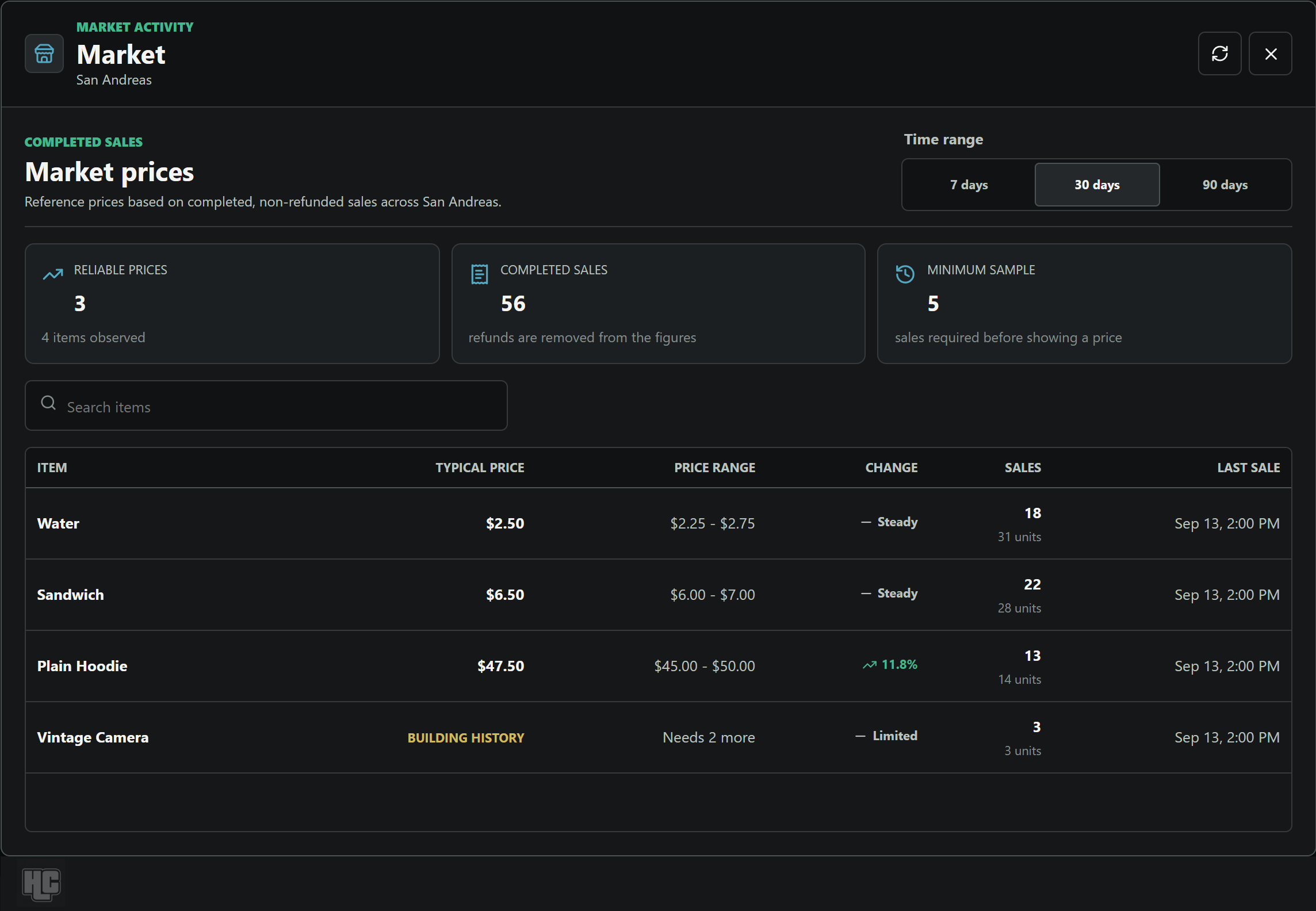 Market report comparing typical prices, price changes and completed sales for four items.